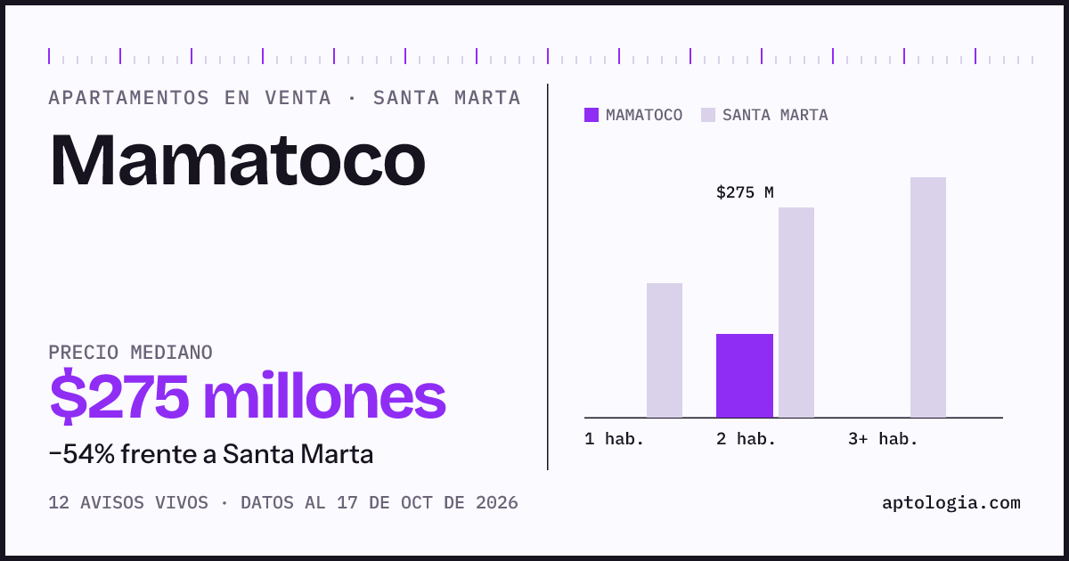 Precio de apartamentos en venta en Mamatoco, Santa Marta, octubre de 2026: mediana $275.000.000
