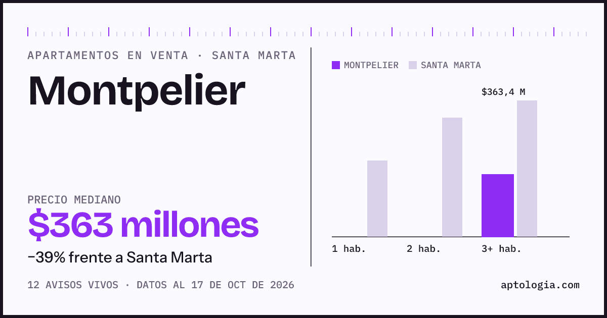 Precio de apartamentos en venta en Montpelier, Santa Marta, octubre de 2026: mediana $363.376.000