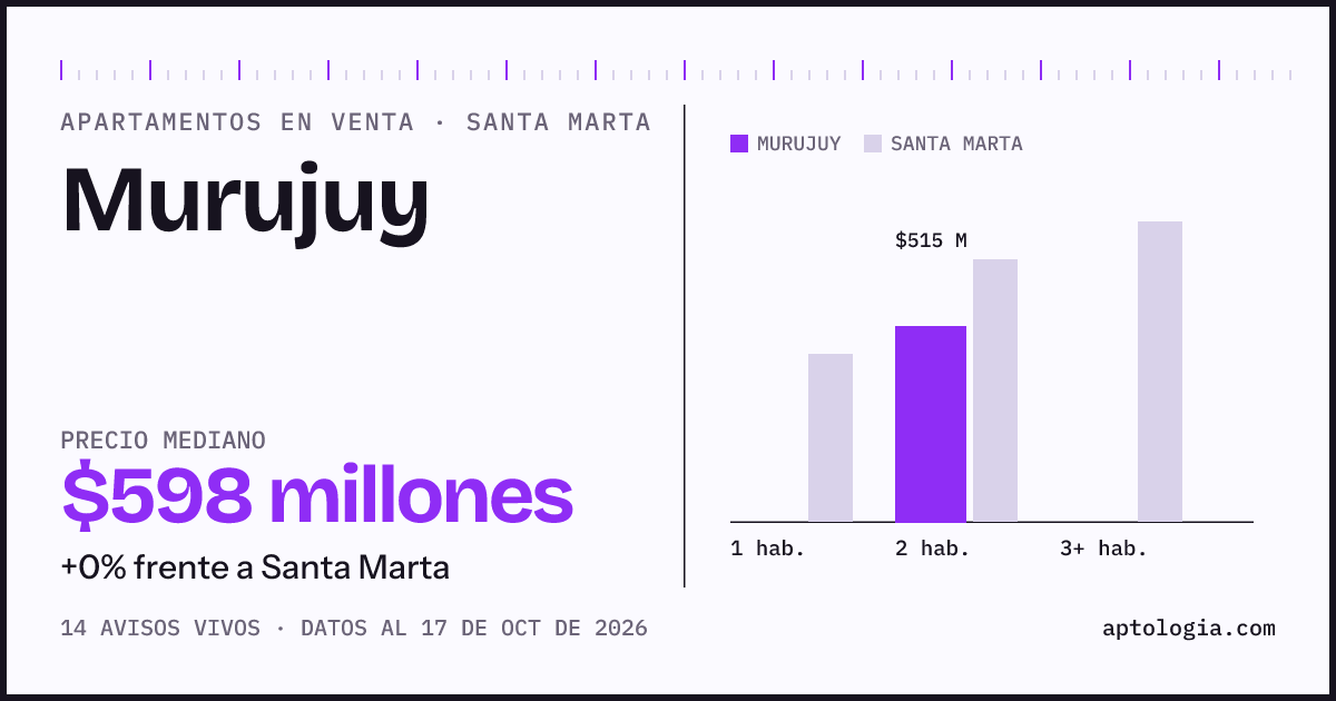 Precio de apartamentos en venta en Murujuy, Santa Marta, octubre de 2026: mediana $597.500.000