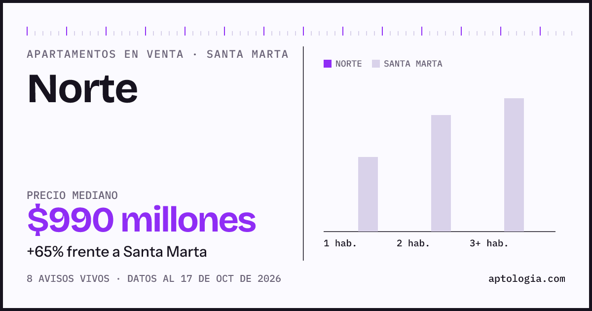 Precio de apartamentos en venta en Norte, Santa Marta, octubre de 2026: mediana $990.000.000