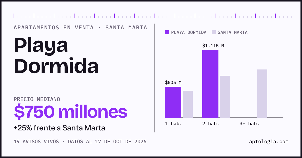 Precio de apartamentos en venta en Playa Dormida, Santa Marta, octubre de 2026: mediana $750.000.000