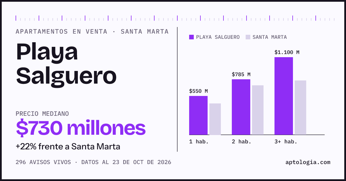 Precio de apartamentos en venta en Playa Salguero, Santa Marta, octubre de 2026: mediana $750.000.000