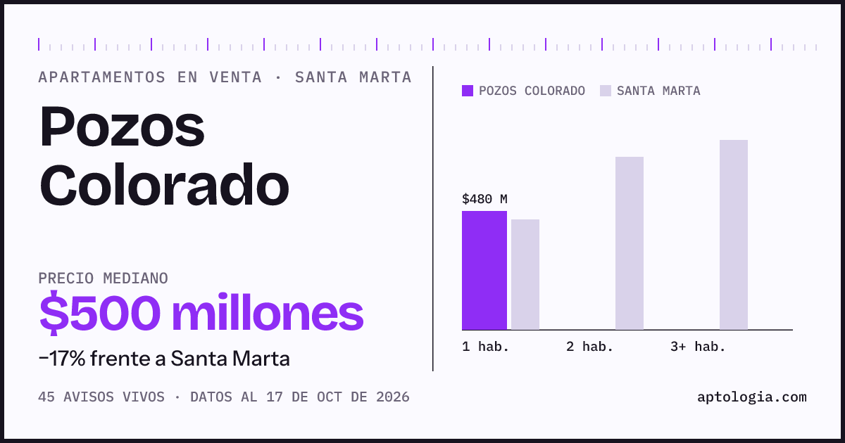Precio de apartamentos en venta en Pozos Colorado, Santa Marta, octubre de 2026: mediana $500.000.000