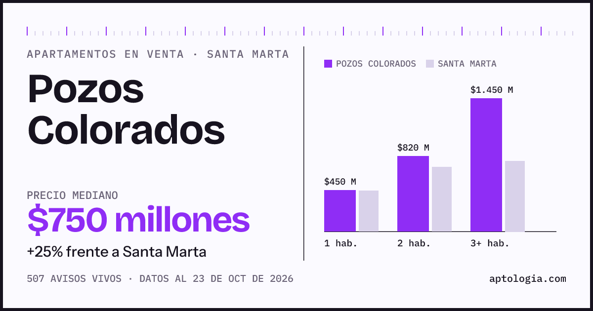 Precio de apartamentos en venta en Pozos Colorados, Santa Marta, octubre de 2026: mediana $725.000.000