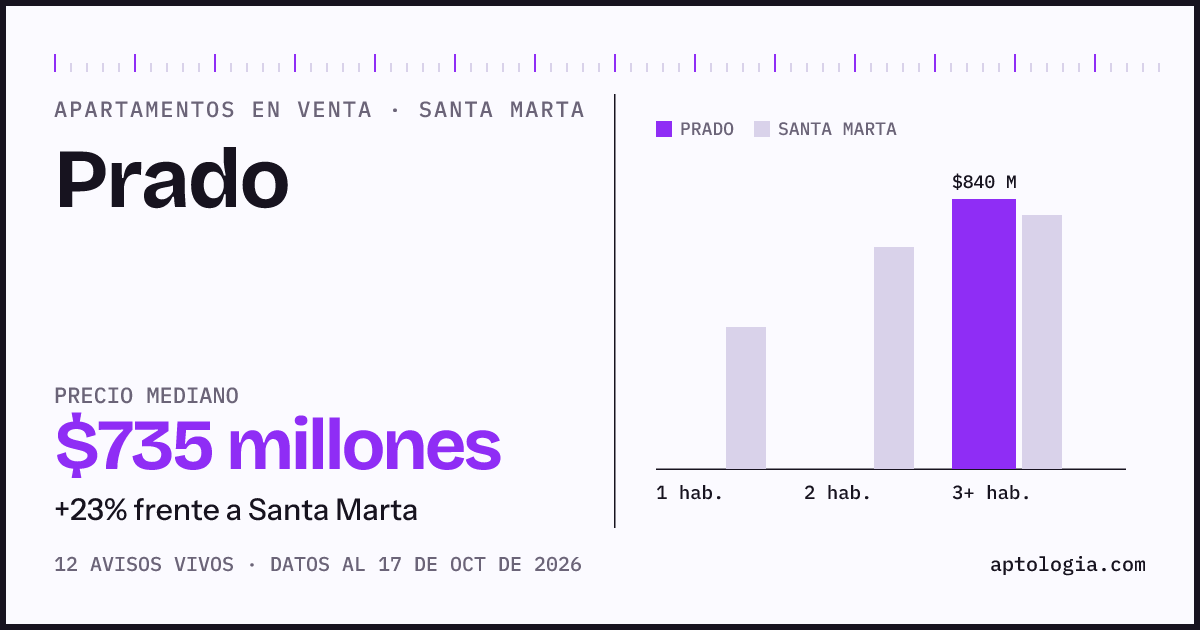 Precio de apartamentos en venta en Prado, Santa Marta, octubre de 2026: mediana $735.000.000