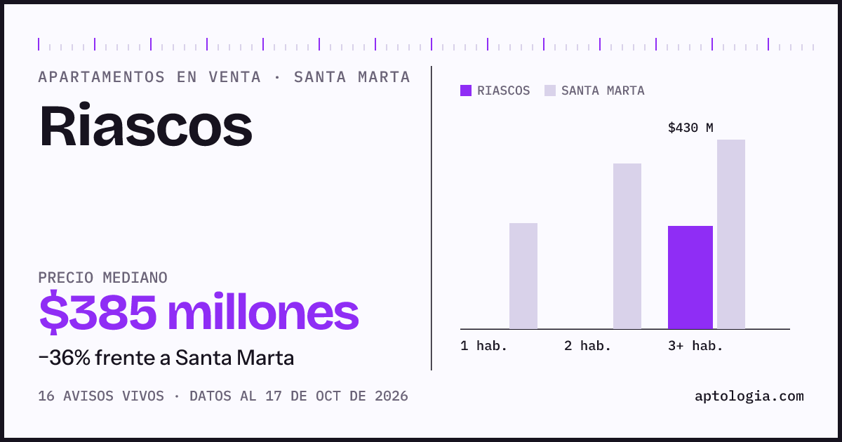 Precio de apartamentos en venta en Riascos, Santa Marta, octubre de 2026: mediana $385.000.000