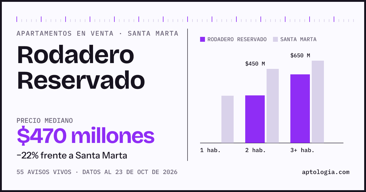 Precio de apartamentos en venta en Rodadero Reservado, Santa Marta, octubre de 2026: mediana $470.000.000
