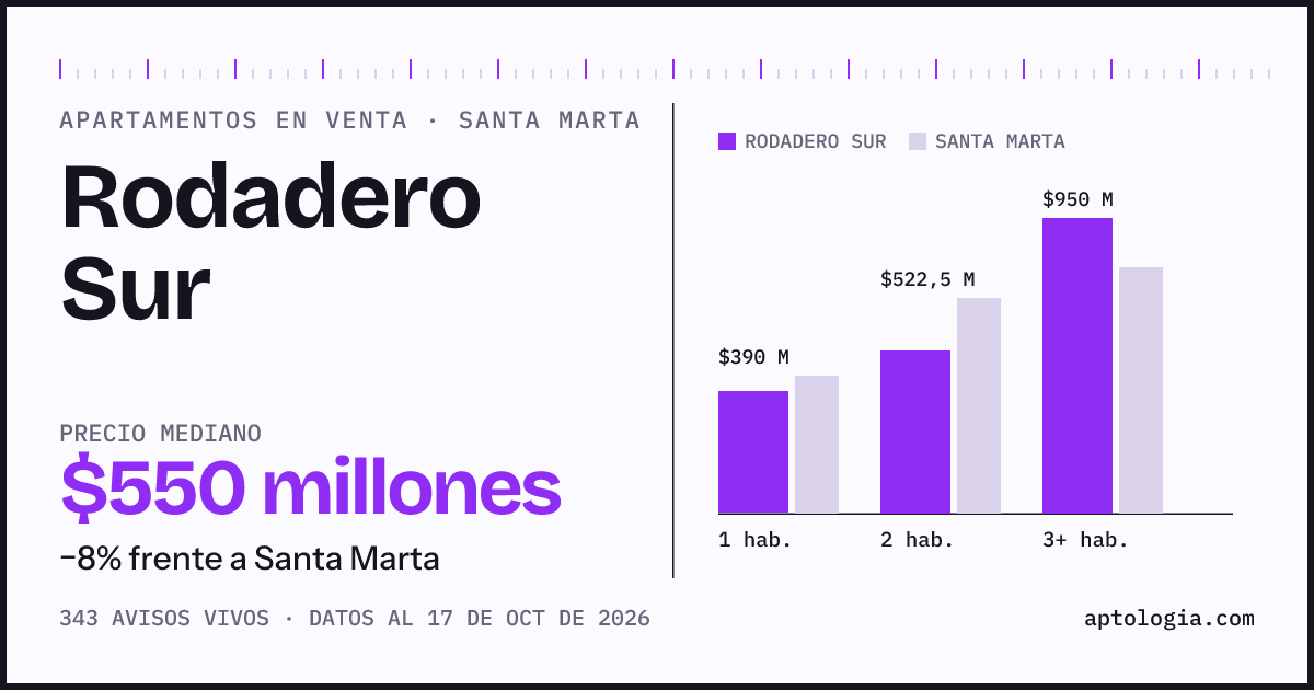 Precio de apartamentos en venta en Rodadero Sur, Santa Marta, octubre de 2026: mediana $550.000.000