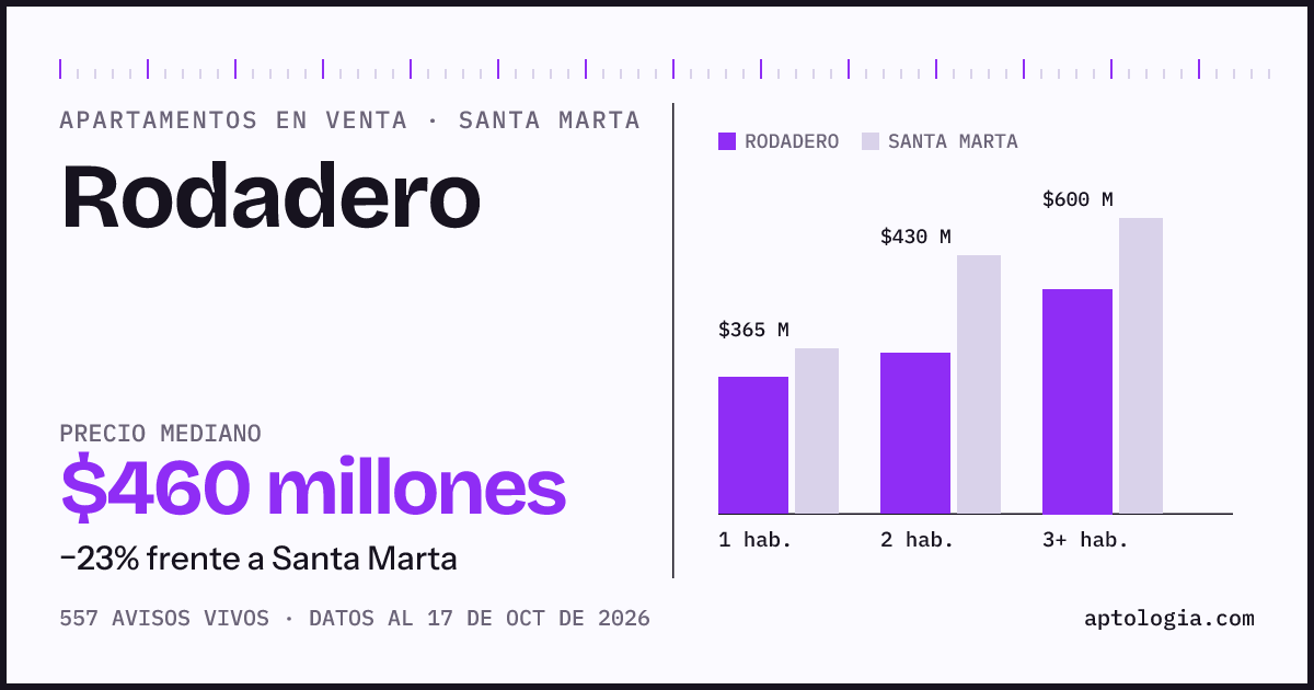 Precio de apartamentos en venta en Rodadero, Santa Marta, octubre de 2026: mediana $460.000.000