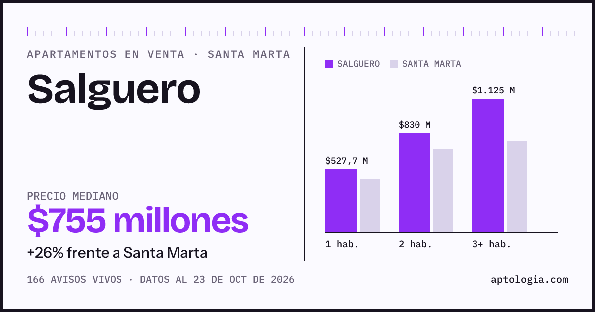 Precio de apartamentos en venta en Salguero, Santa Marta, octubre de 2026: mediana $970.000.000