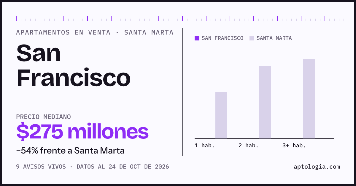 Precio de apartamentos en venta en San Francisco, Santa Marta, octubre de 2026: mediana $270.000.000