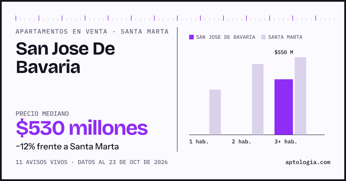 Precio de apartamentos en venta en San Jose De Bavaria, Santa Marta, octubre de 2026: mediana $530.000.000