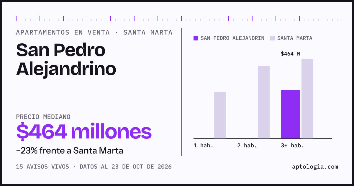 Precio de apartamentos en venta en San Pedro Alejandrino, Santa Marta, octubre de 2026: mediana $464.000.000