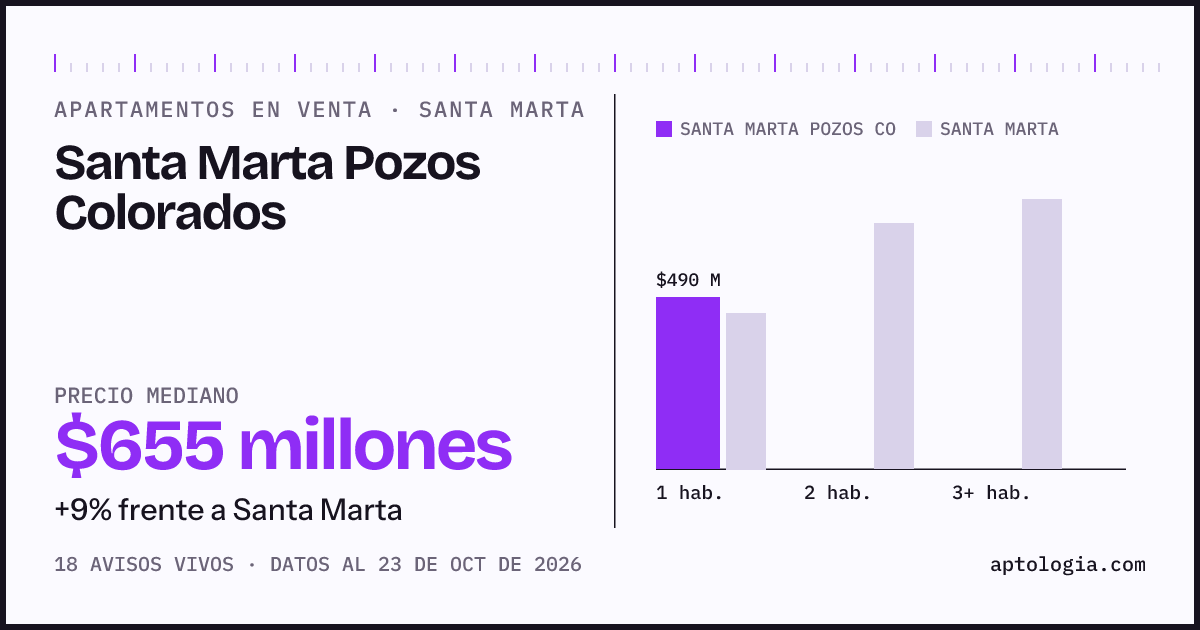 Precio de apartamentos en venta en Santa Marta Pozos Colorados, Santa Marta, octubre de 2026: mediana $655.000.000