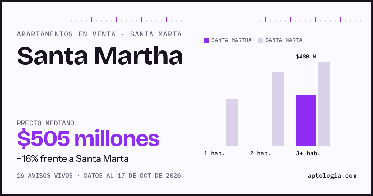 Precio de apartamentos en venta en Santa Martha, Santa Marta, octubre de 2026: mediana $530.000.000