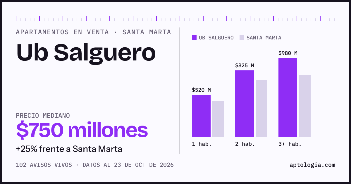 Precio de apartamentos en venta en Ub Salguero, Santa Marta, octubre de 2026: mediana $750.000.000