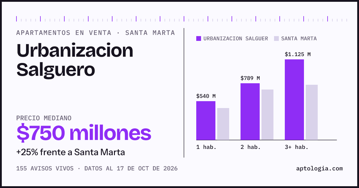 Precio de apartamentos en venta en Urbanizacion Salguero, Santa Marta, octubre de 2026: mediana $750.000.000