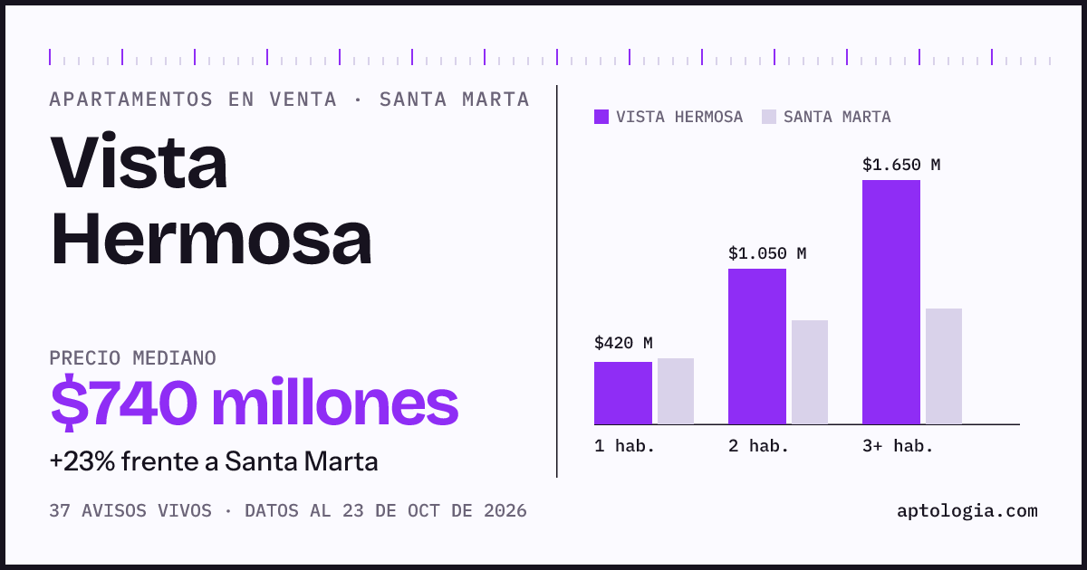Precio de apartamentos en venta en Vista Hermosa, Santa Marta, octubre de 2026: mediana $750.000.000