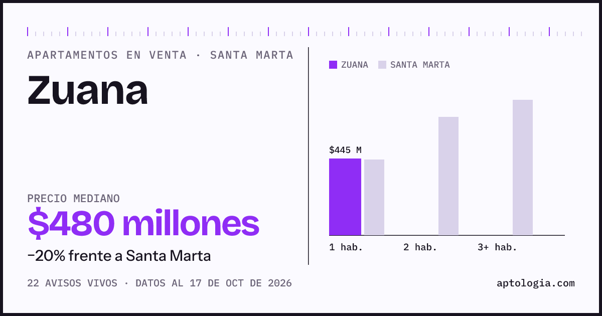 Precio de apartamentos en venta en Zuana, Santa Marta, octubre de 2026: mediana $480.000.000