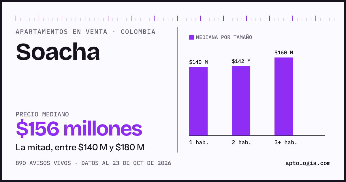 Precio de apartamentos en venta en Soacha, octubre de 2026: mediana $156.000.000