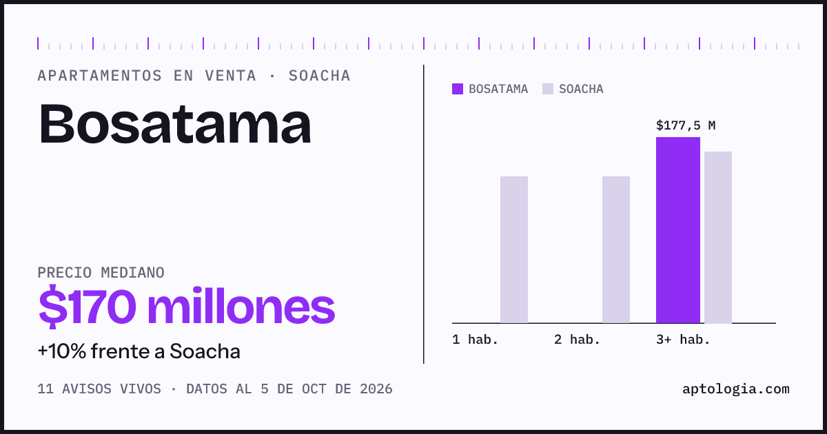 Precio de apartamentos en venta en Bosatama, Soacha, octubre de 2026: mediana $170.000.000