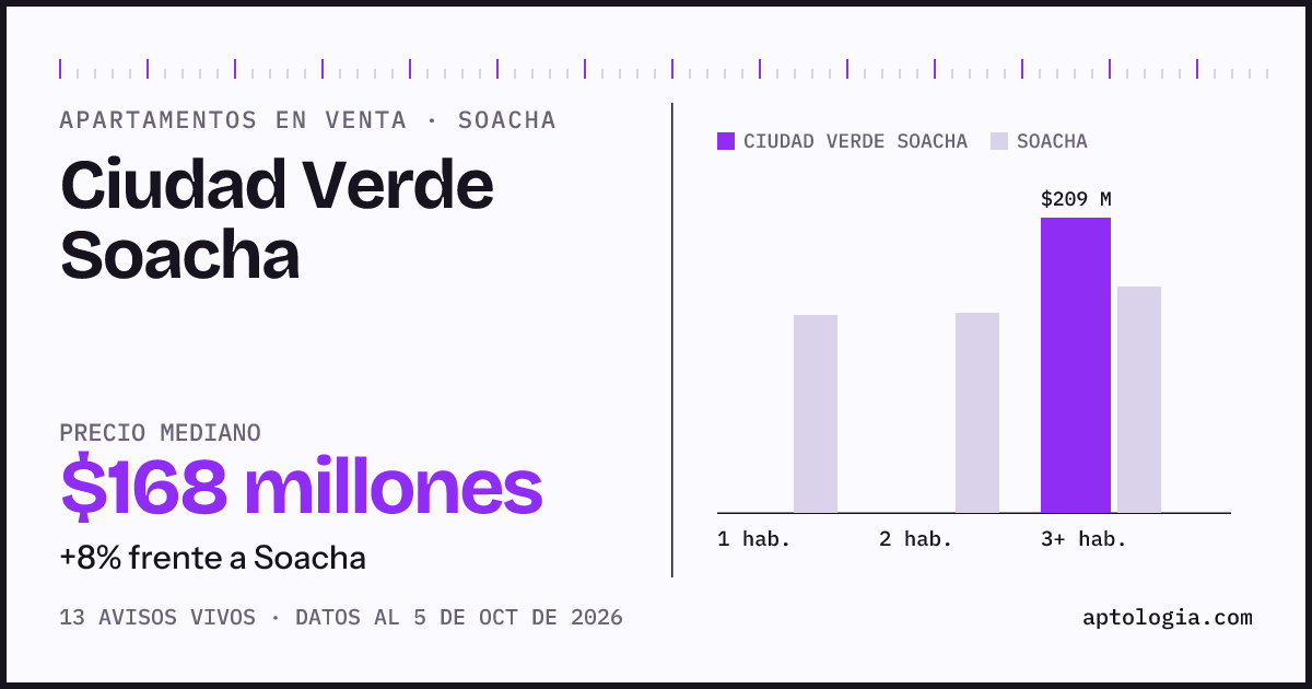 Precio de apartamentos en venta en Ciudad Verde Soacha, Soacha, octubre de 2026: mediana $168.000.000