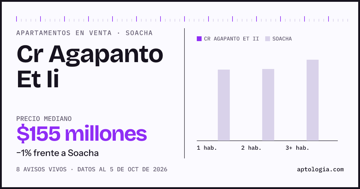 Precio de apartamentos en venta en Cr Agapanto Et Ii, Soacha, octubre de 2026: mediana $155.000.000