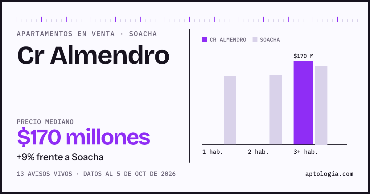 Precio de apartamentos en venta en Cr Almendro, Soacha, octubre de 2026: mediana $170.000.000