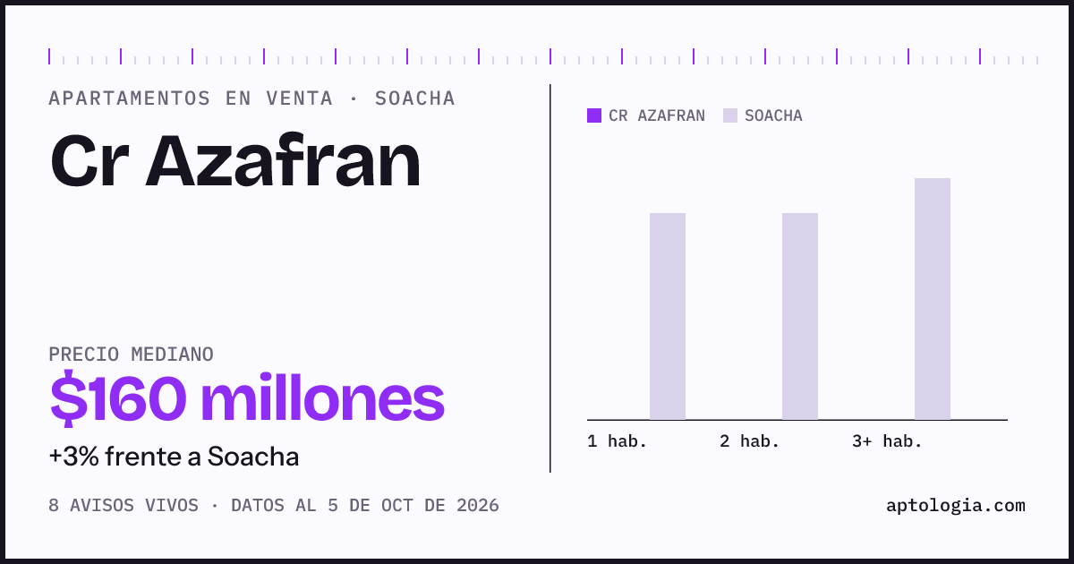 Precio de apartamentos en venta en Cr Azafran, Soacha, octubre de 2026: mediana $160.000.000