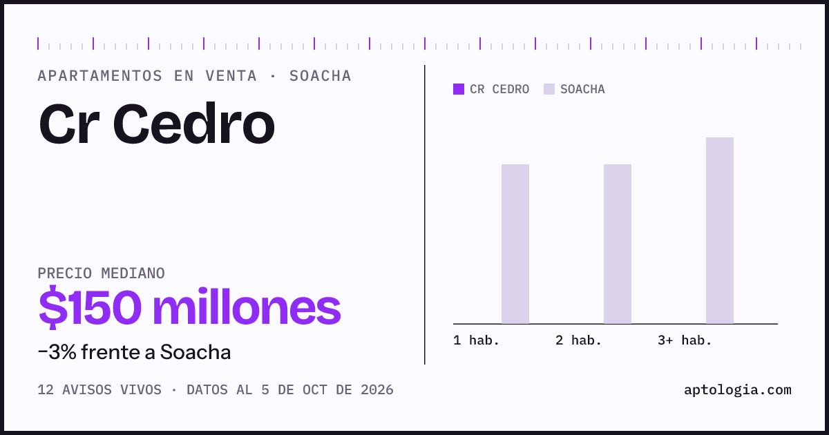 Precio de apartamentos en venta en Cr Cedro, Soacha, octubre de 2026: mediana $150.000.000