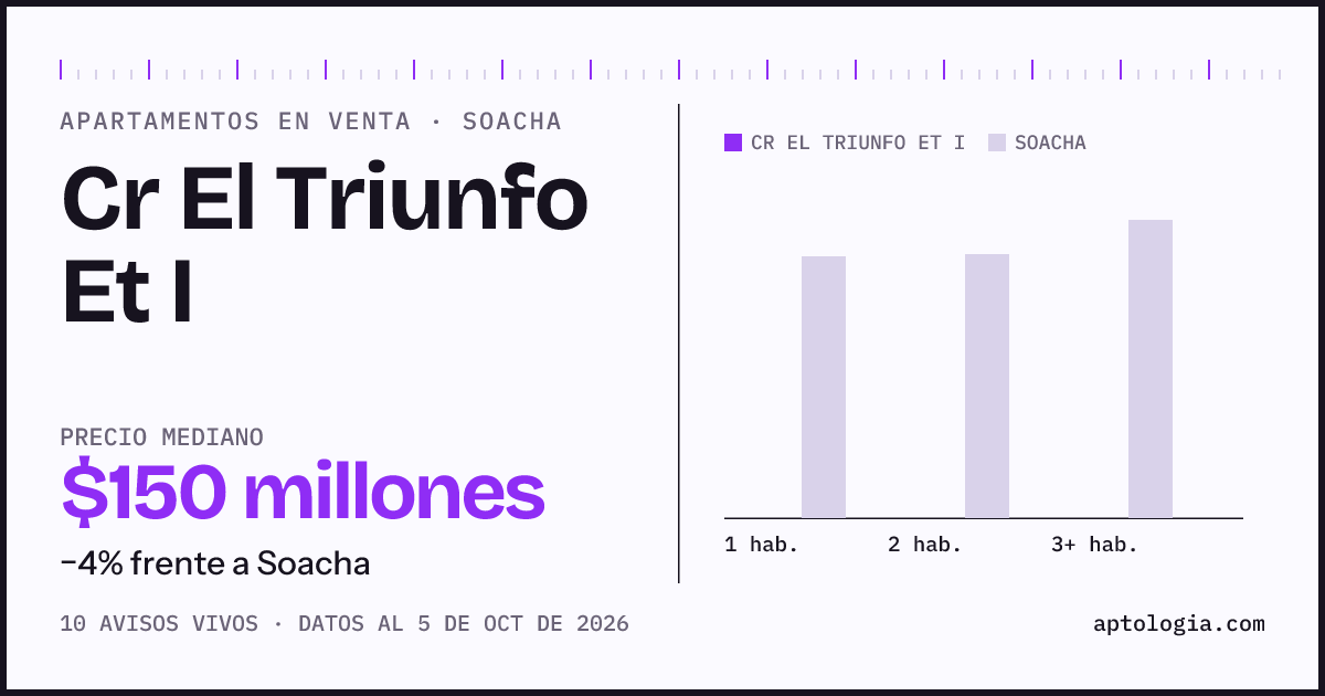 Precio de apartamentos en venta en Cr El Triunfo Et I, Soacha, octubre de 2026: mediana $150.000.000