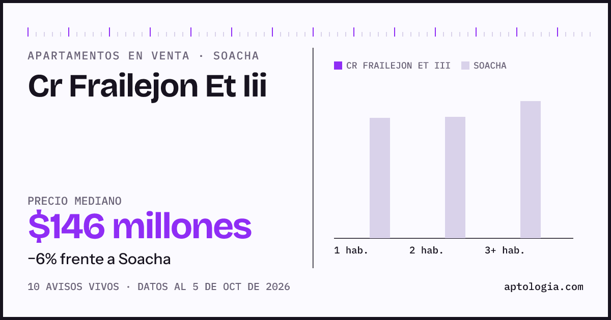 Precio de apartamentos en venta en Cr Frailejon Et Iii, Soacha, octubre de 2026: mediana $146.000.000