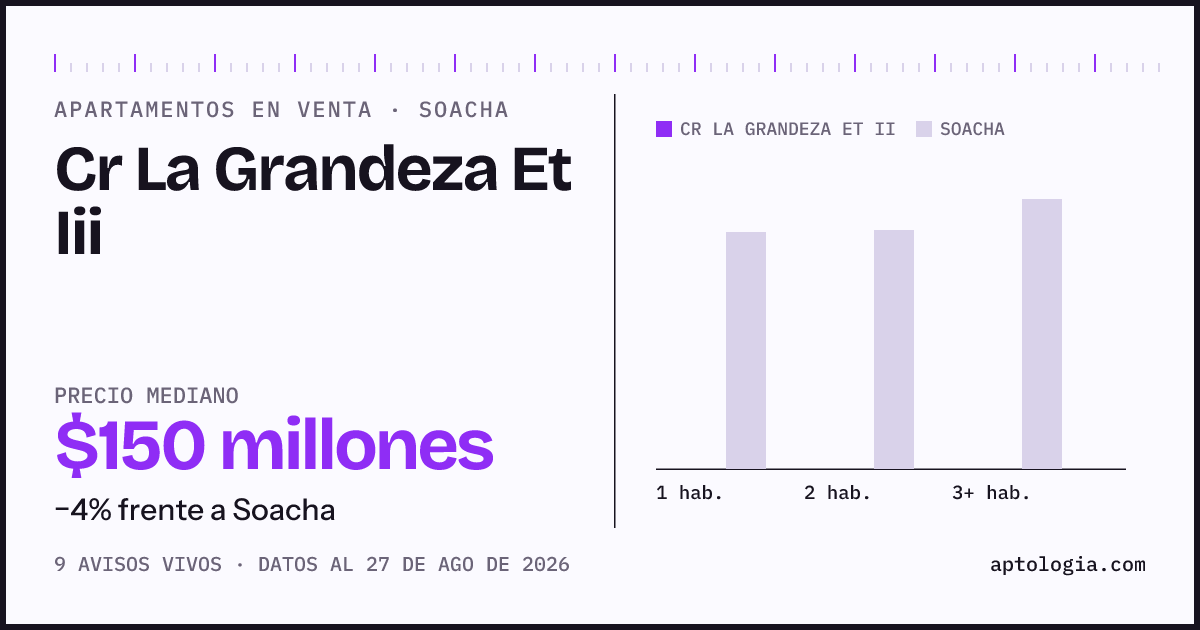 Precio de apartamentos en venta en Cr La Grandeza Et Iii, Soacha, agosto de 2026: mediana $150.000.000