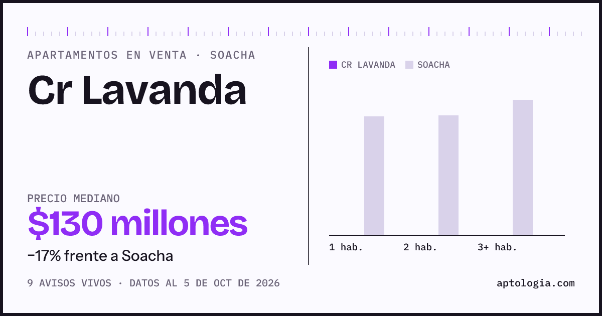 Precio de apartamentos en venta en Cr Lavanda, Soacha, octubre de 2026: mediana $130.000.000