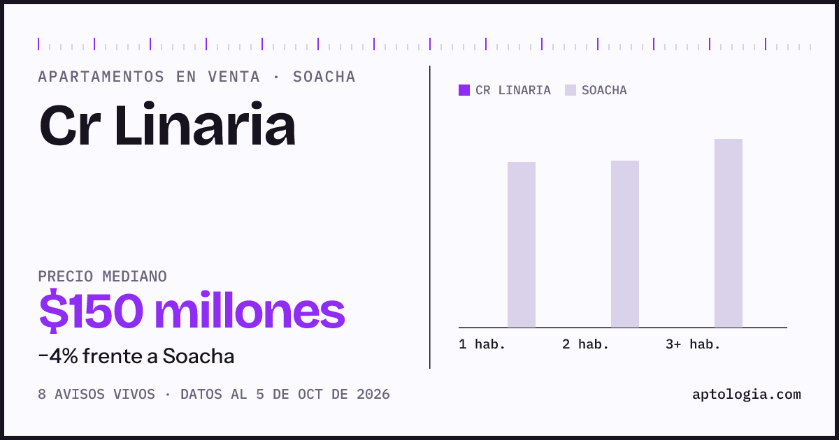Precio de apartamentos en venta en Cr Linaria, Soacha, octubre de 2026: mediana $150.000.000