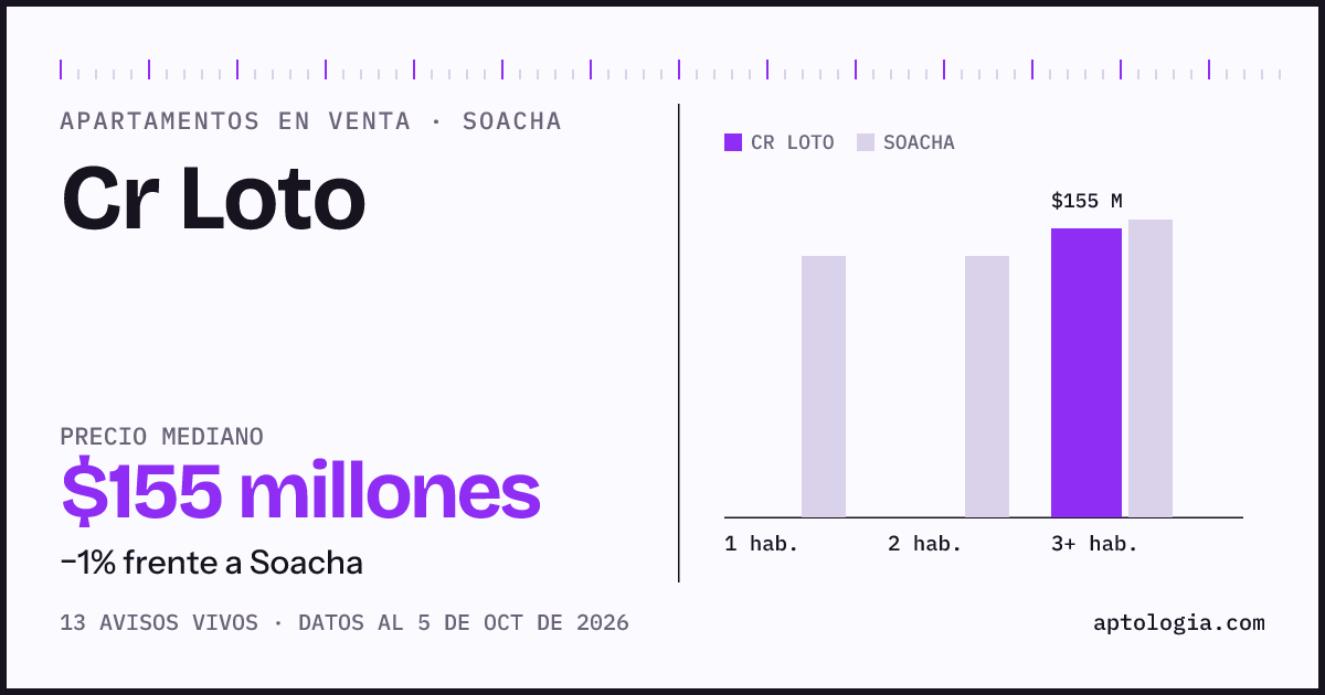 Precio de apartamentos en venta en Cr Loto, Soacha, octubre de 2026: mediana $155.000.000