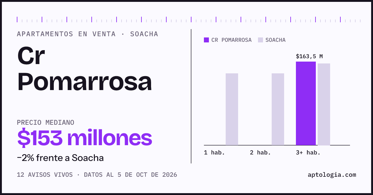 Precio de apartamentos en venta en Cr Pomarrosa, Soacha, octubre de 2026: mediana $152.500.000