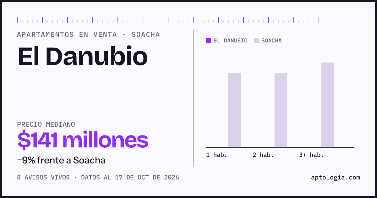Precio de apartamentos en venta en El Danubio, Soacha, octubre de 2026: mediana $141.000.000