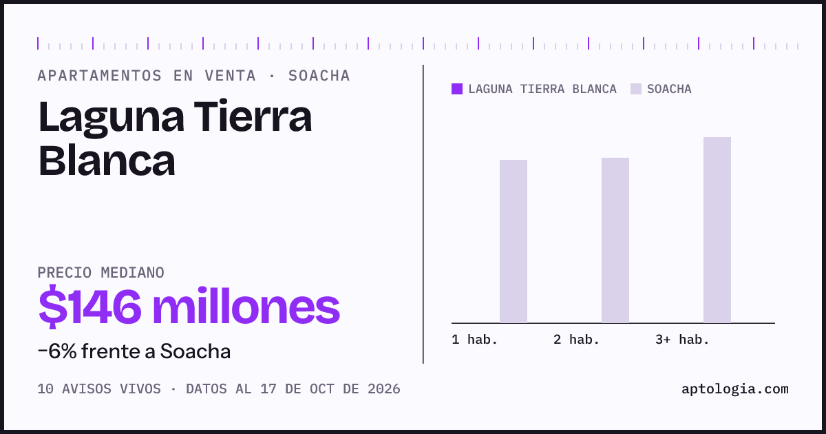 Precio de apartamentos en venta en Laguna Tierra Blanca, Soacha, octubre de 2026: mediana $146.000.000