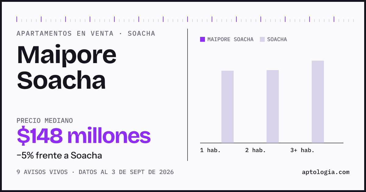Precio de apartamentos en venta en Maipore Soacha, Soacha, septiembre de 2026: mediana $148.000.000
