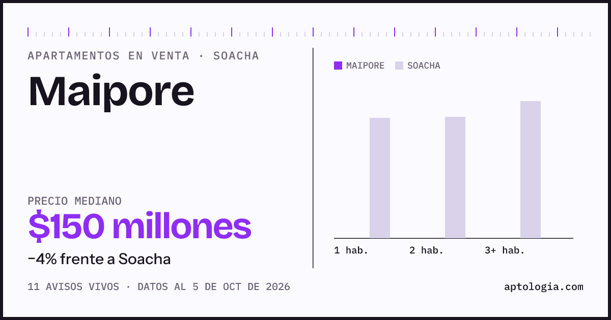 Precio de apartamentos en venta en Maipore, Soacha, octubre de 2026: mediana $149.990.000