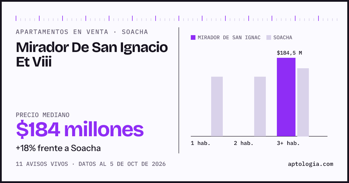 Precio de apartamentos en venta en Mirador De San Ignacio Et Viii, Soacha, octubre de 2026: mediana $184.000.000