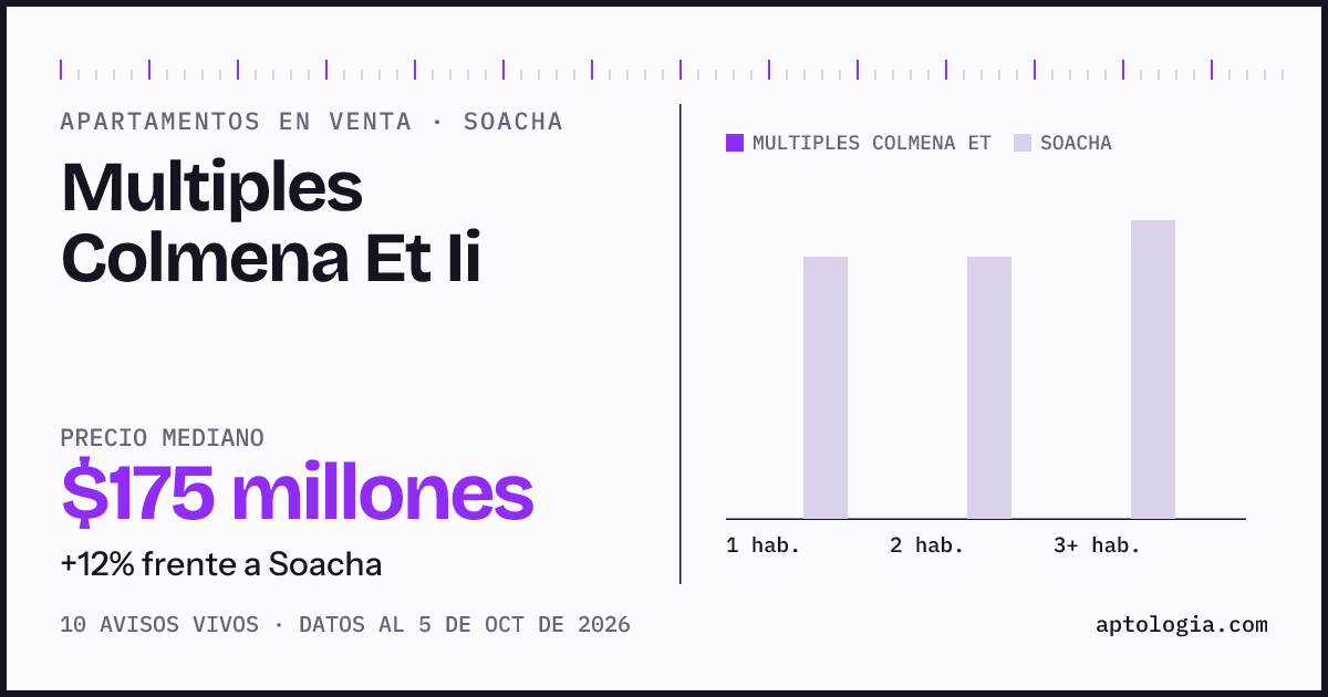 Precio de apartamentos en venta en Multiples Colmena Et Ii, Soacha, octubre de 2026: mediana $175.000.000
