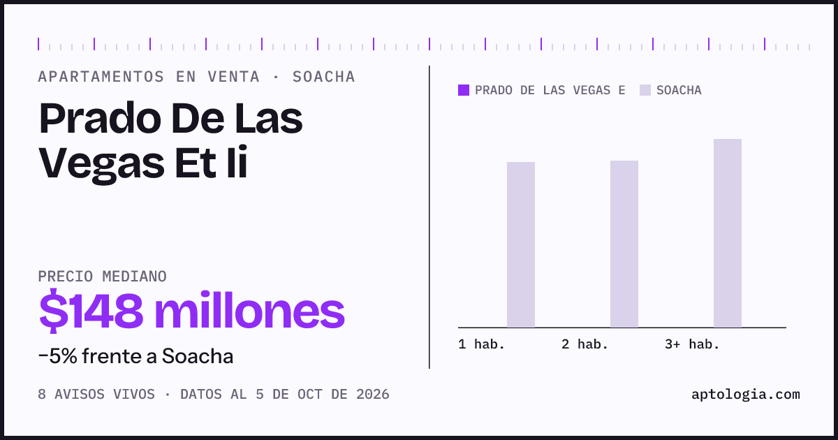 Precio de apartamentos en venta en Prado De Las Vegas Et Ii, Soacha, octubre de 2026: mediana $147.500.000