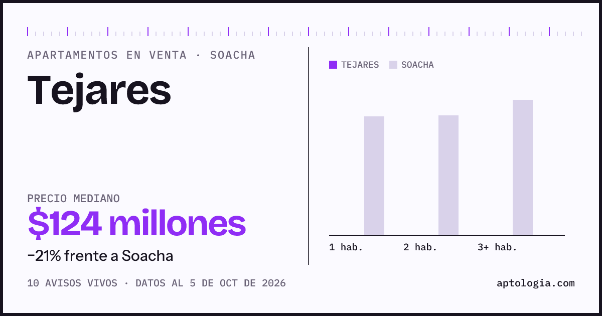 Precio de apartamentos en venta en Tejares, Soacha, octubre de 2026: mediana $123.500.000