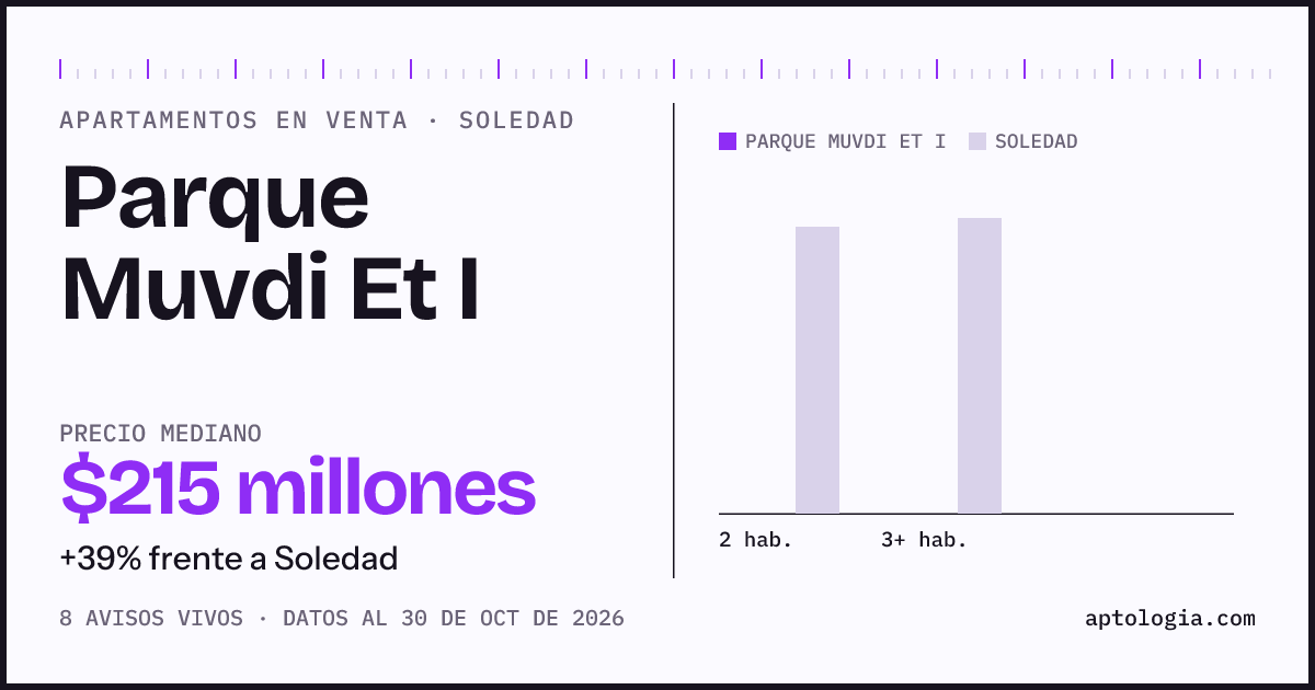 Precio de apartamentos en venta en Parque Muvdi Et I, Soledad, octubre de 2026: mediana $215.000.000