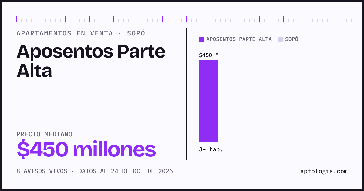 Precio de apartamentos en venta en Aposentos Parte Alta, Sopó, octubre de 2026: mediana $450.000.000