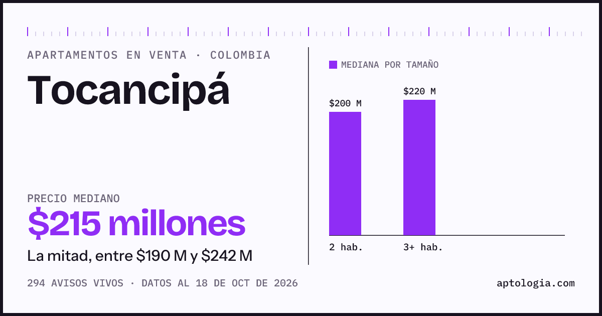 Precio de apartamentos en venta en Tocancipá, octubre de 2026: mediana $215.000.000