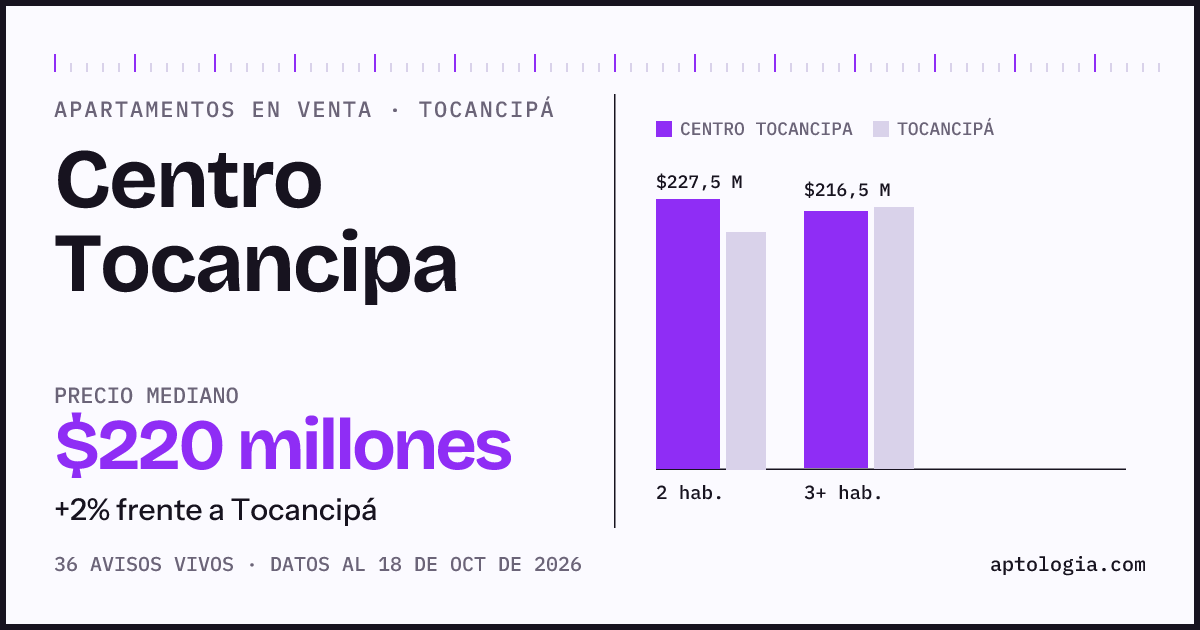 Precio de apartamentos en venta en Centro Tocancipa, Tocancipá, octubre de 2026: mediana $220.000.000