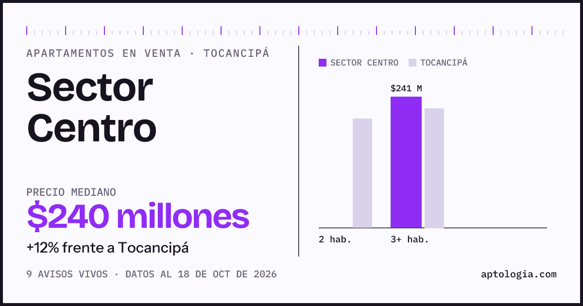Precio de apartamentos en venta en Sector Centro, Tocancipá, octubre de 2026: mediana $240.000.000